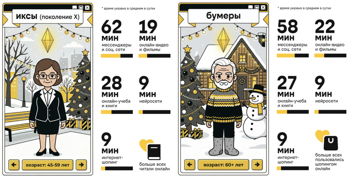 На новогодних каникулах зумеры чаще других смотрели видео, бумеры пользовались маркетплейсами, а миллениалы &ndash; нейросетями - фото 3