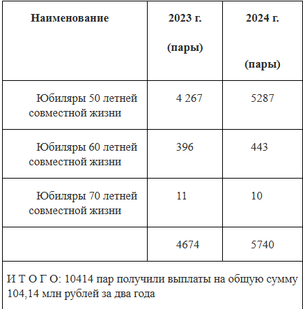 Почти 3000 нижегородских пар получили выплаты в честь юбилея свадьбы - фото 1