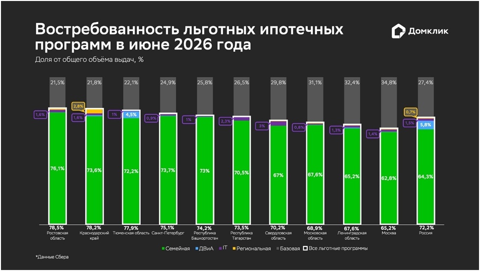 Выдачи льготной ипотеки в июне выросли на 74% к маю 2026 года &ndash; Домклик - фото 1